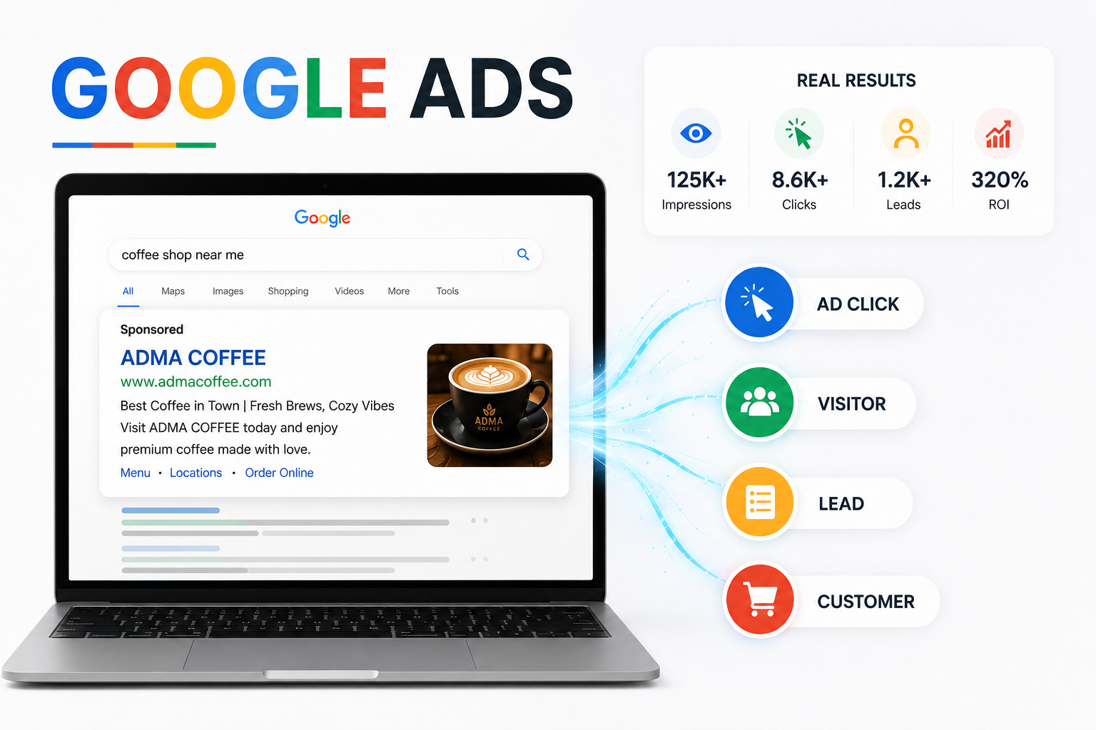 Google Ads campaign visual with sponsored search result, lead flow, and performance metrics